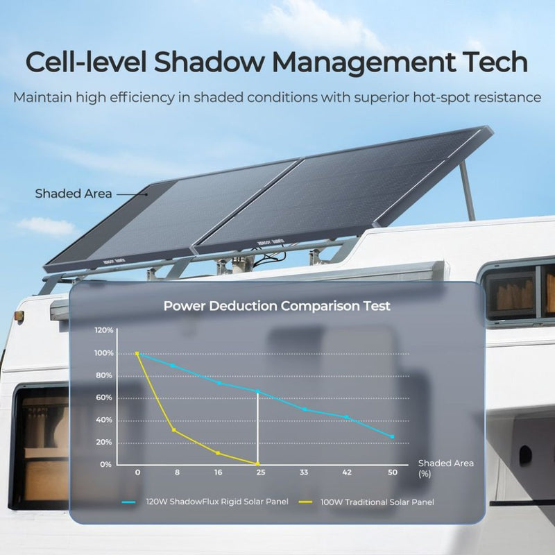 Renogy REGO 120W ShadowFlux Rigid Solar Panel
