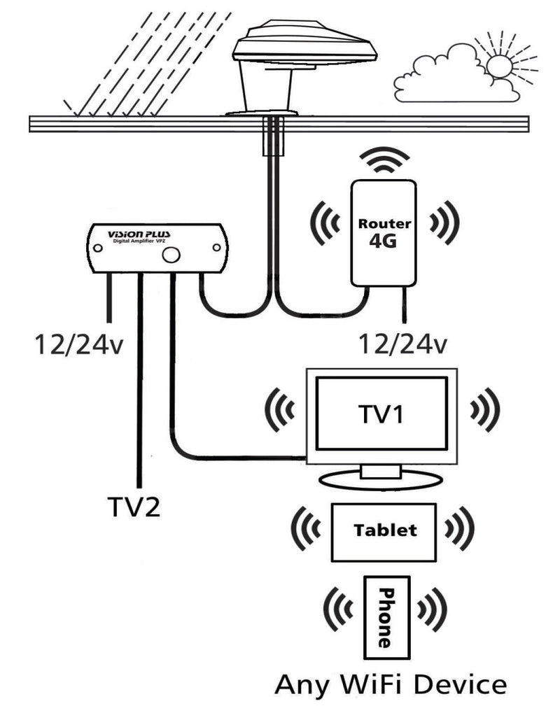 Vision Plus STATUS 270 Combi Omni-Directional TV & 5G WiFi Antenna + 4G Router